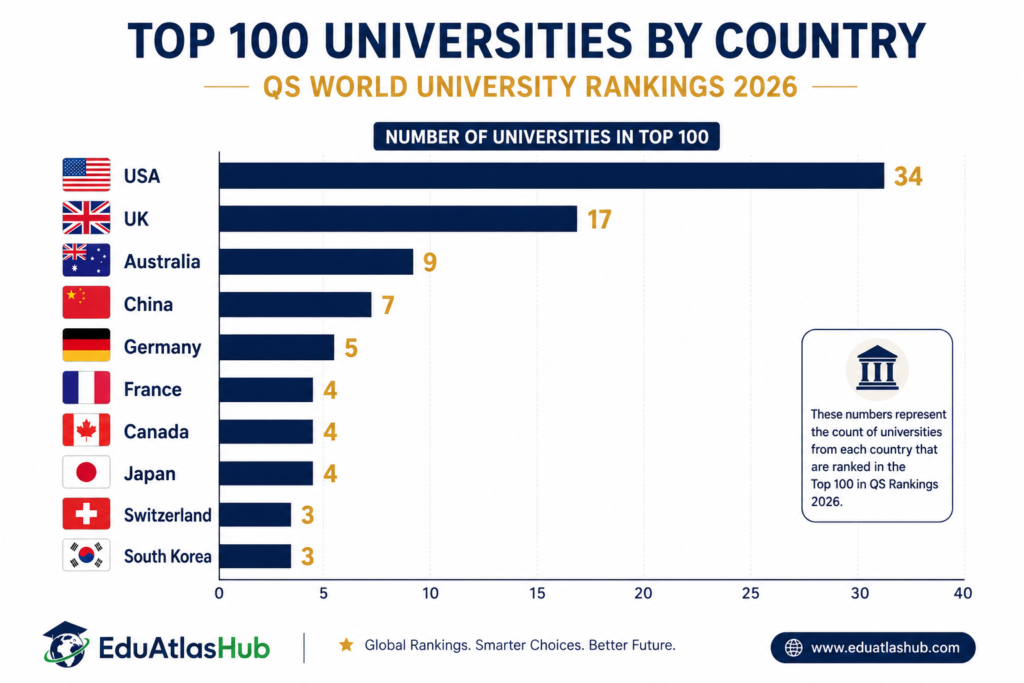 QS Rankings 2026 number of universities in top 100 by country