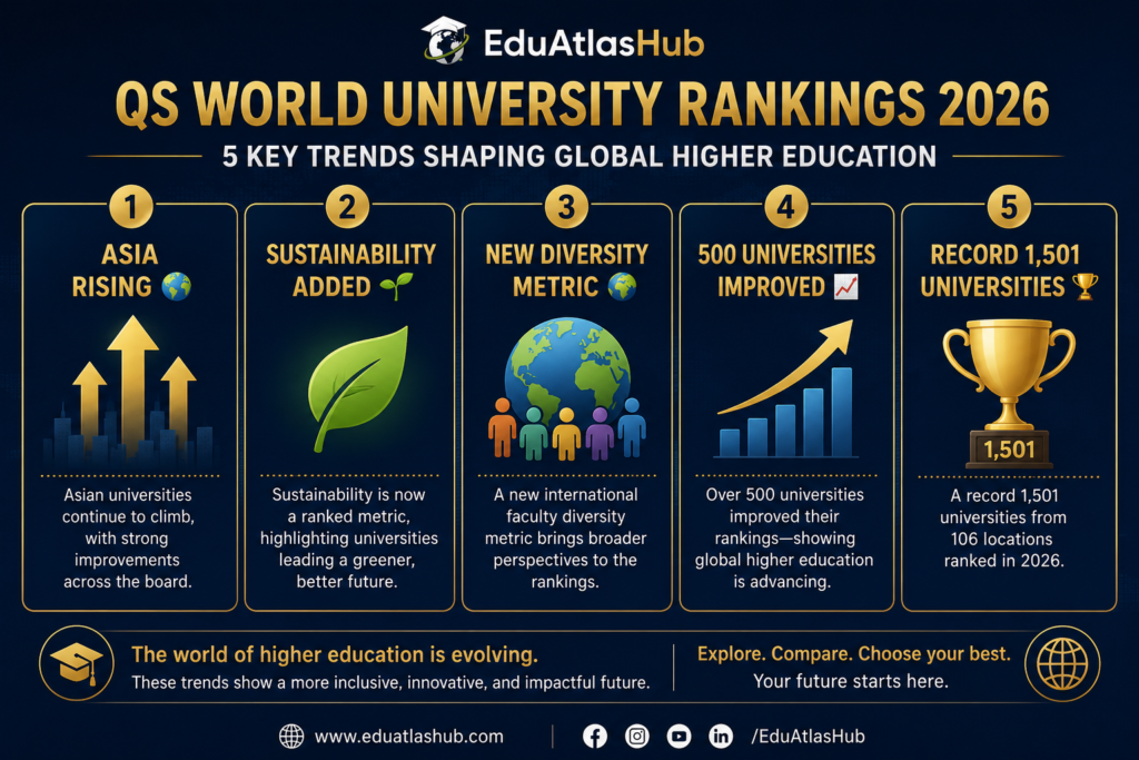 QS World University Rankings 2026 key trends